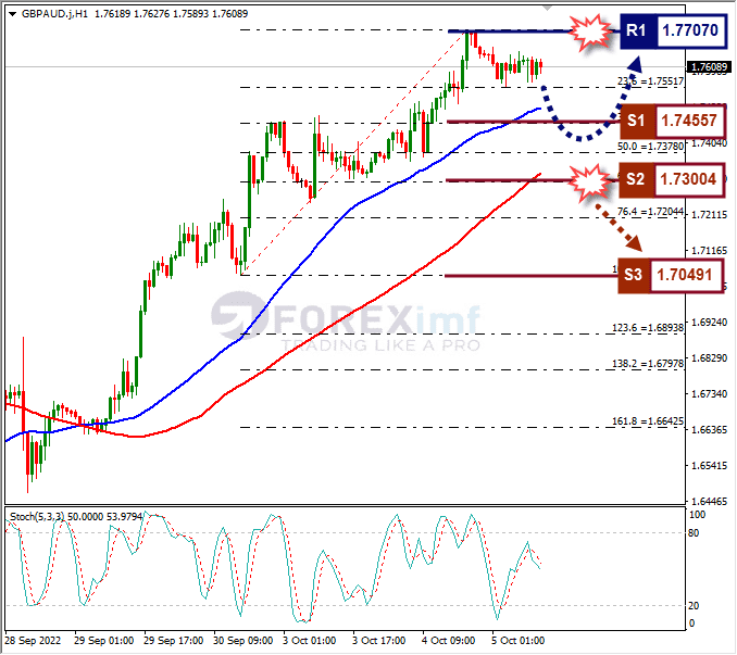 Analisa+Forex+GBPAUD+H1+051022