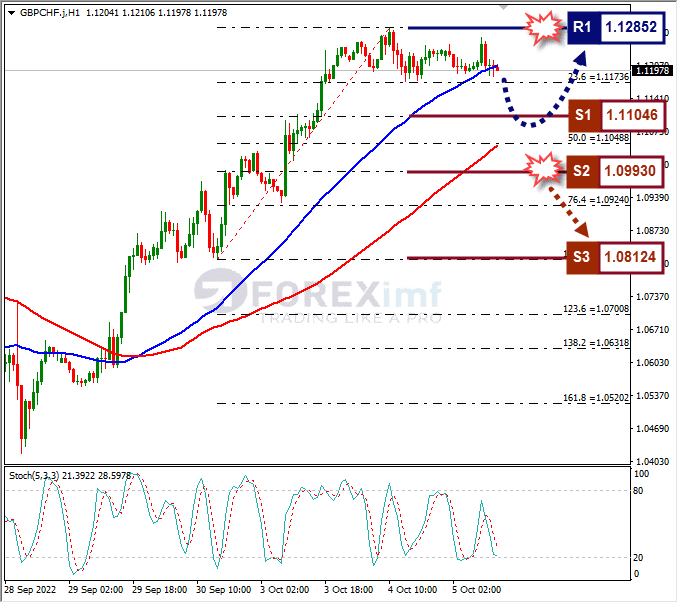 Analisa+Forex+GBPCHF+H1+051022