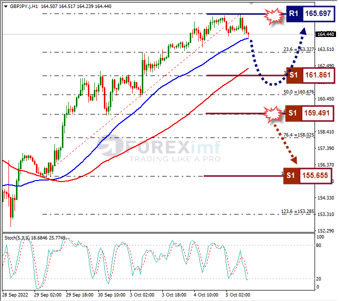 Analisa+Forex+GBPJPY+H1+051022