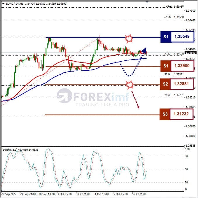 Analisa+Forex+EURCAD+H1+061022