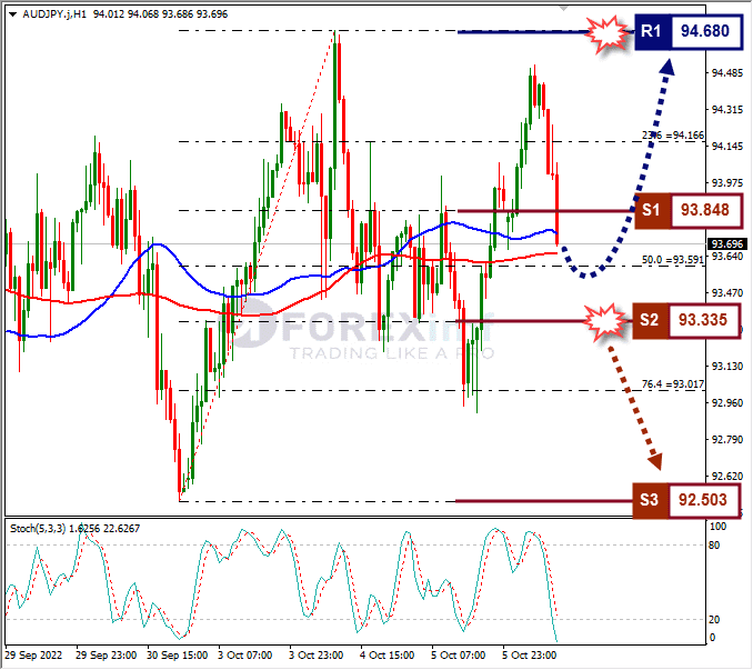 Analisa+Forex+AUDJPY+H1+061022