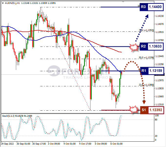 Analisa+Forex+AUDNZD+H1+061022