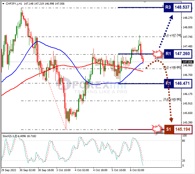 Analisa+Forex+CHFJPY+H1+061022