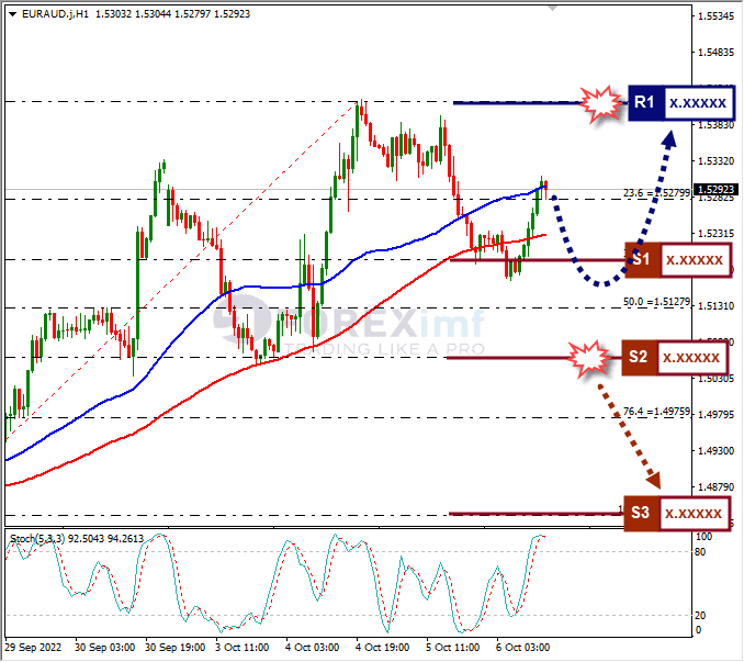 Analisa+Forex+EURAUD+H1+061022