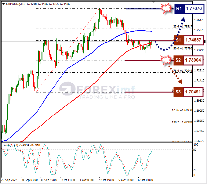 Analisa+Forex+GBPAUD+H1+061022