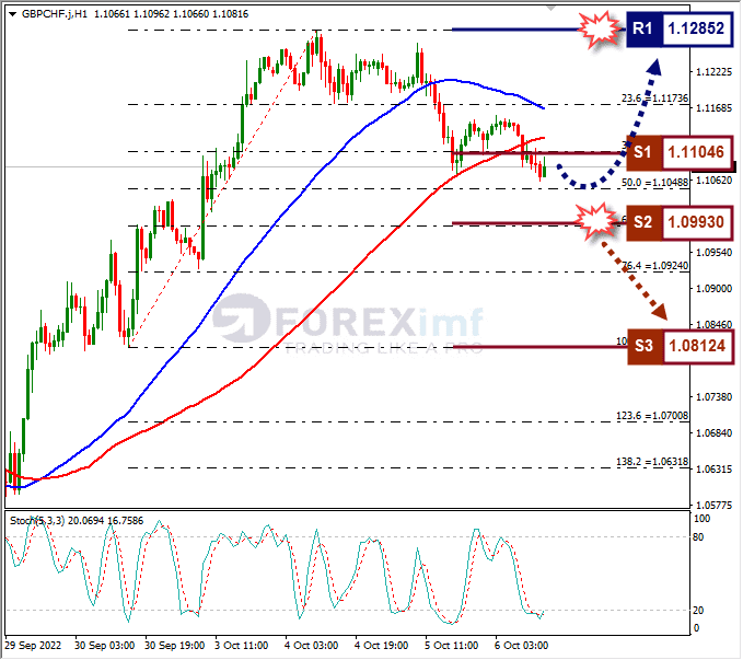 Analisa+Forex+GBPCHF+H1+061022