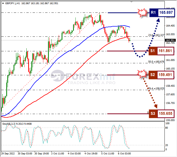 Analisa+Forex+GBPJPY+H1+061022