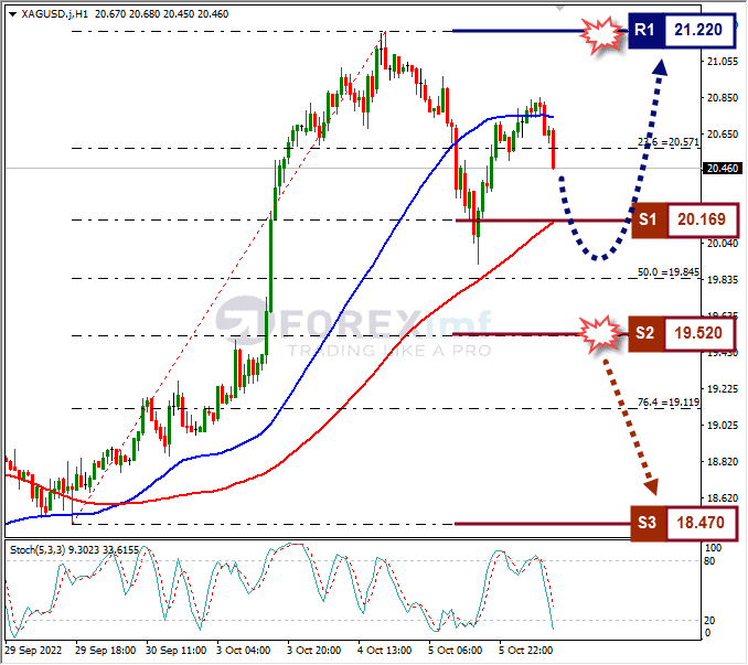 Analisa+Forex+XAGUSD+H1+061022