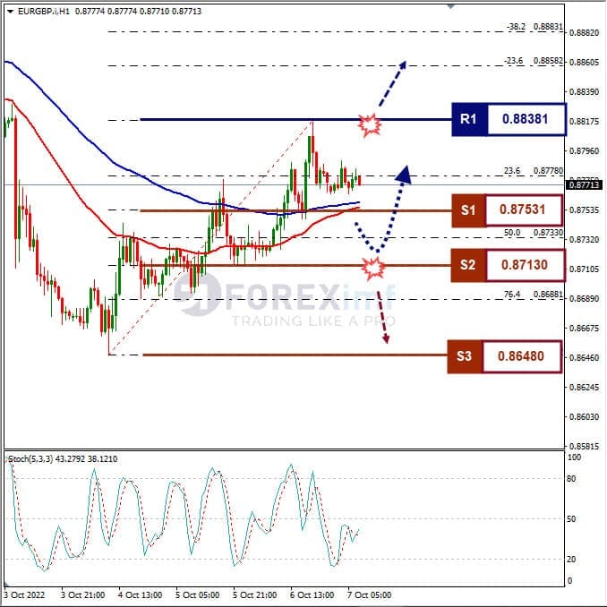 Analisa+Forex+EURGBP+H1+071022