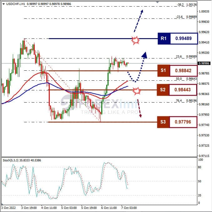 Analisa+Forex+USDCHF+H1+071022