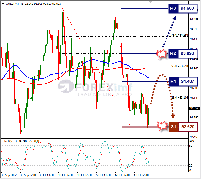 Analisa+Forex+AUDJPY+H1+071022
