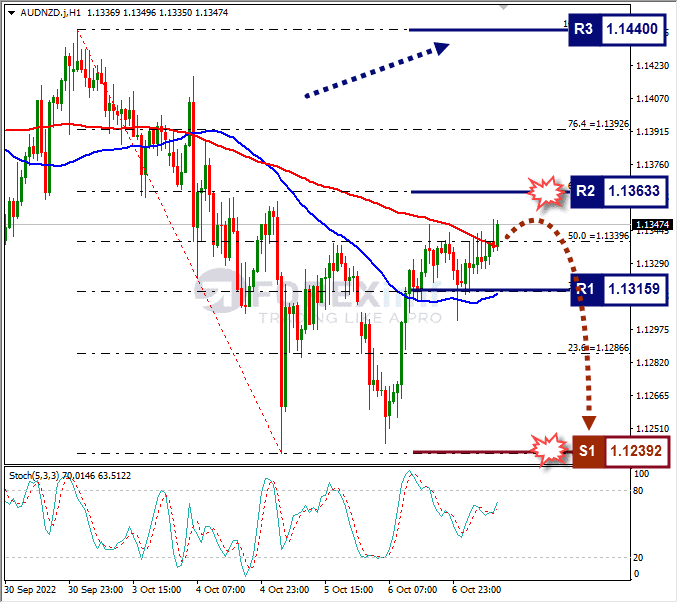 Analisa+Forex+AUDNZD+H1+071022