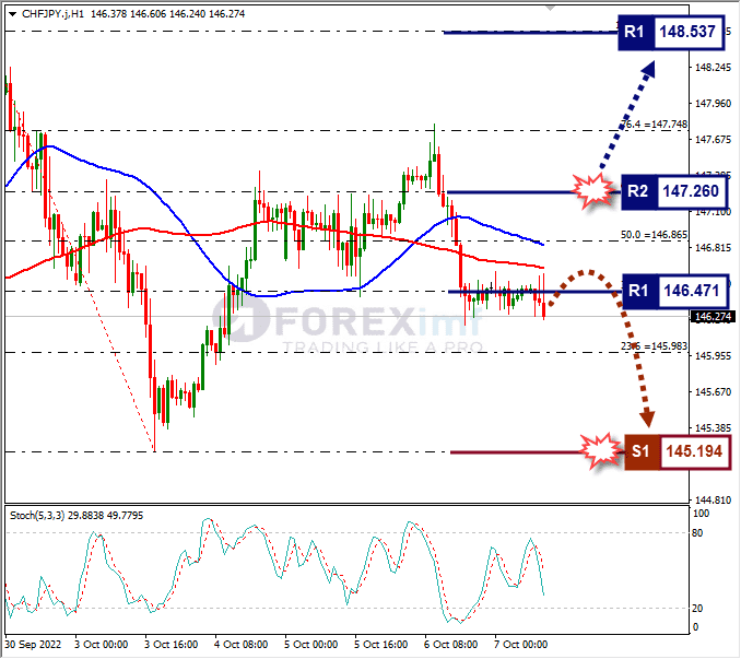 Analisa+Forex+CHFJPY+H1+071022