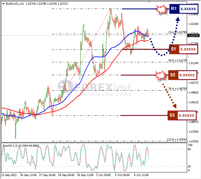 Analisa+Forex+EURAUD+H1+071022