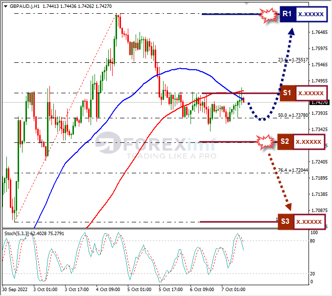 Analisa+Forex+GBPAUD+H1+071022