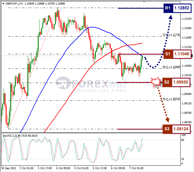 Analisa+Forex+GBPCHF+H1+071022