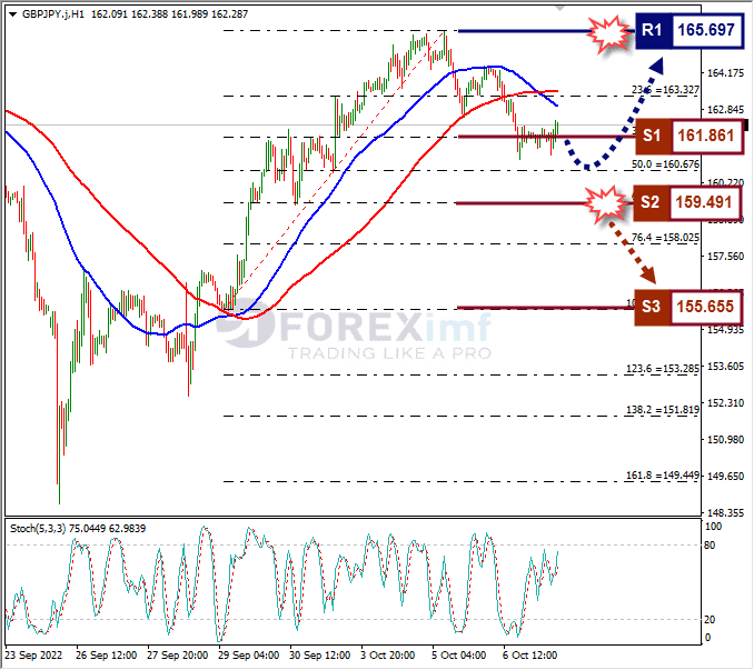 Analisa+Forex+GBPJPY+H1+071022