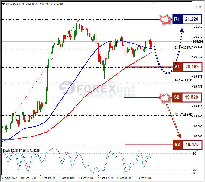 Analisa+Forex+XAGUSD+H1+071022