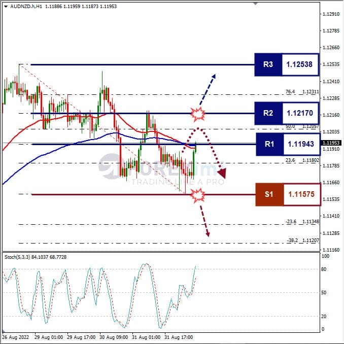 Analisa+Forex+AUDNZD+H1+010922