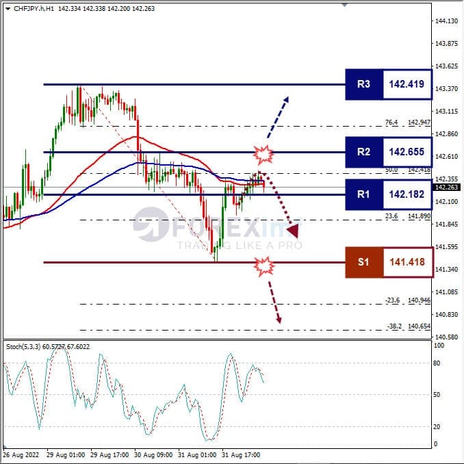 Analisa+Forex+CHFJPY+H1+010922