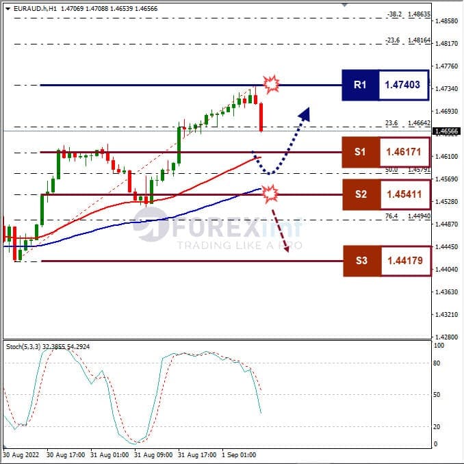 Analisa+Forex+EURAUD+H1+010922