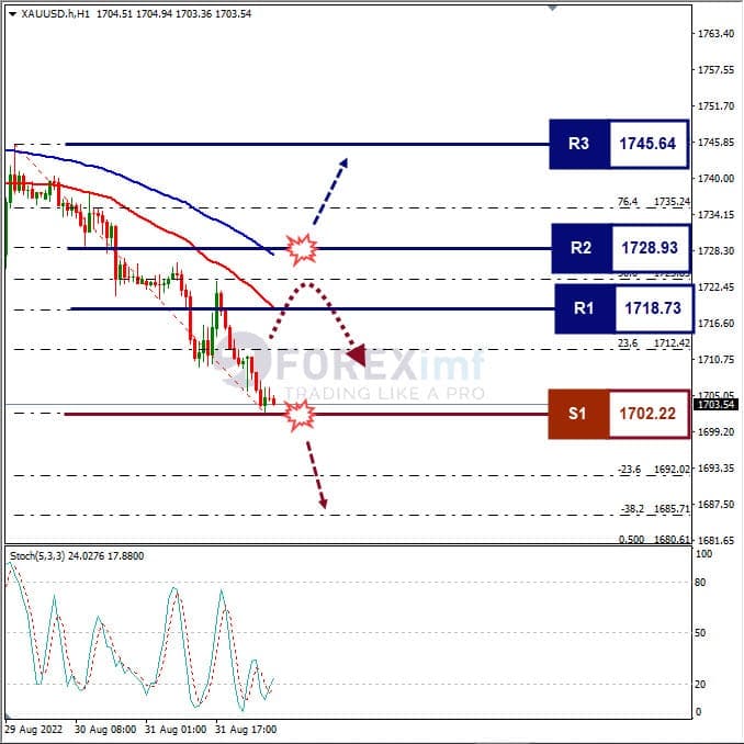 Analisa+Komoditi+XAUUSD+H1+010922