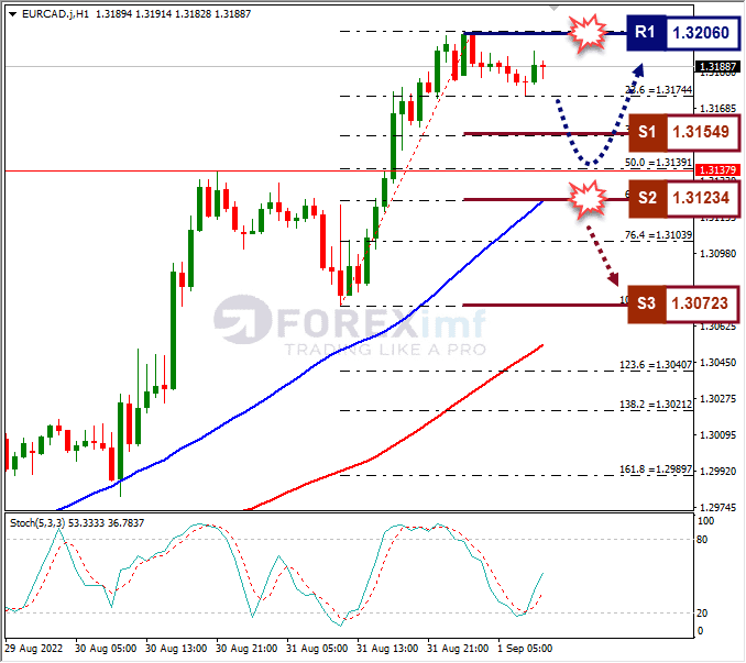 Analisa+Forex+EURCAD+H1+010922