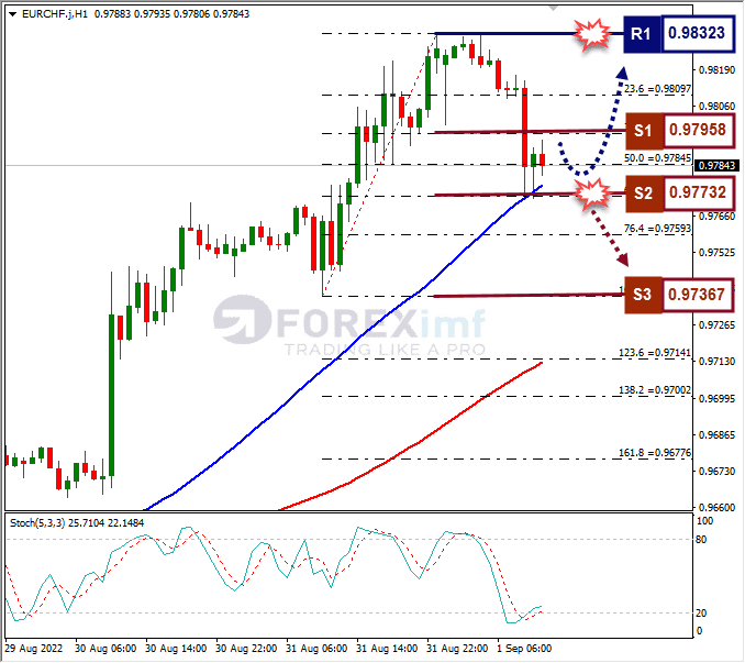 Analisa+Forex+EURCHF+H1+010922