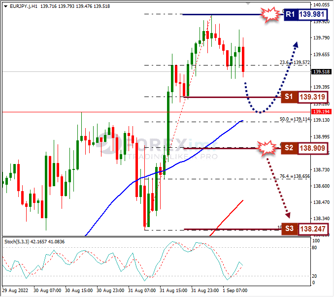 Analisa+Forex+EURJPY+H1+010922