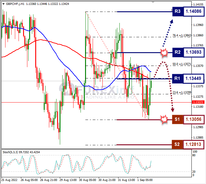 Analisa+Forex+GBPCHF+H1+010922