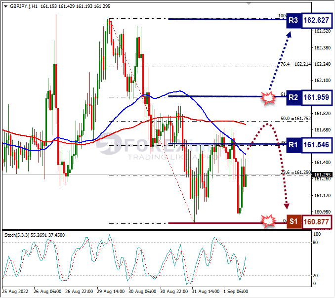 Analisa+Forex+GBPJPY+H1+010922