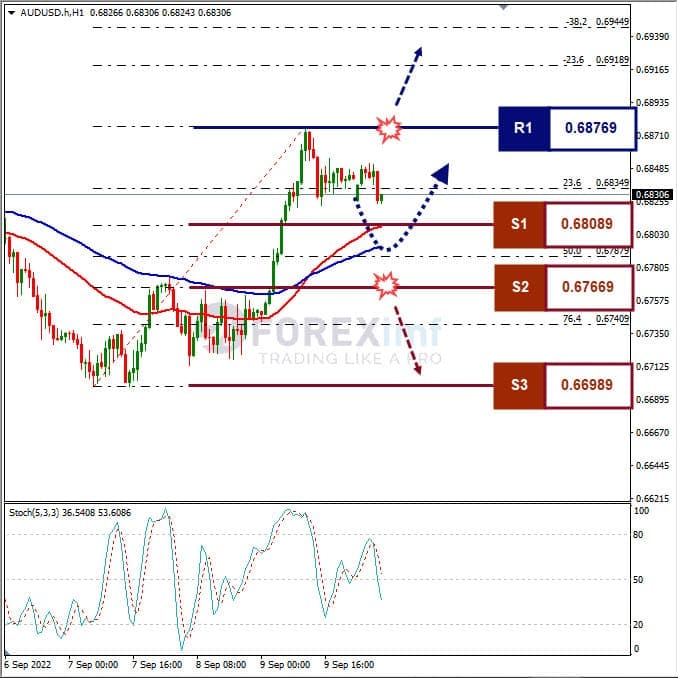 Analisa+Forex+AUDUSD+H1+120922