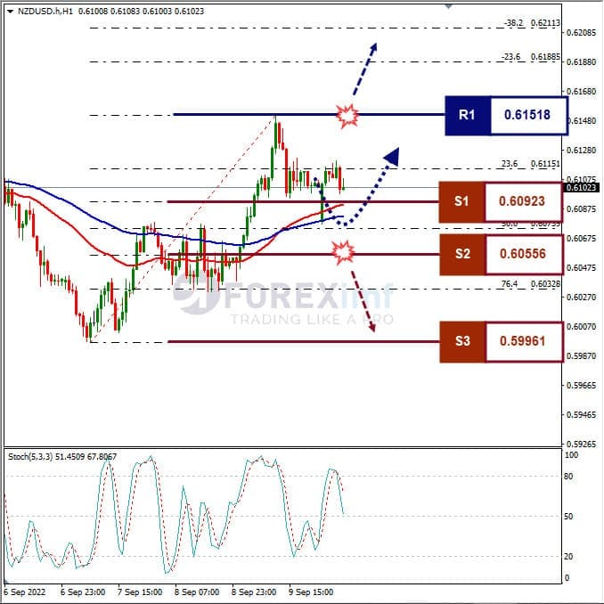 Analisa+Forex+NZDUSD+H1+120922