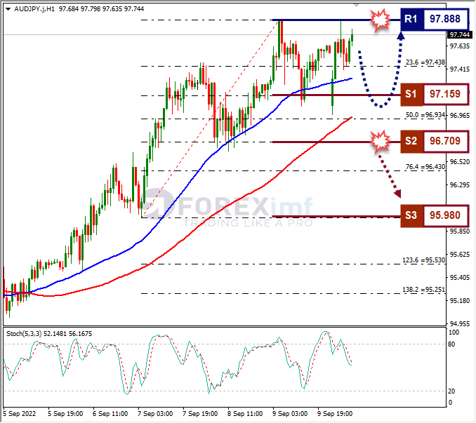 Analisa+Forex+AUDJPY+H1+120922