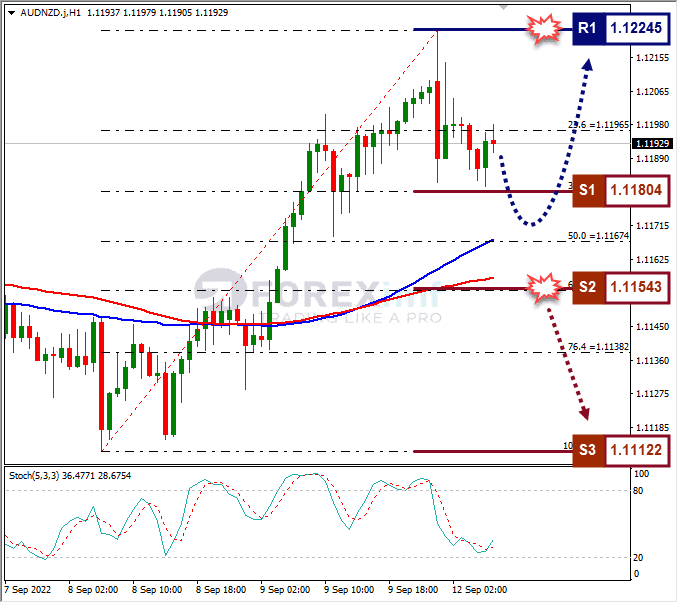 Analisa+Forex+AUDNZD+H1+120922
