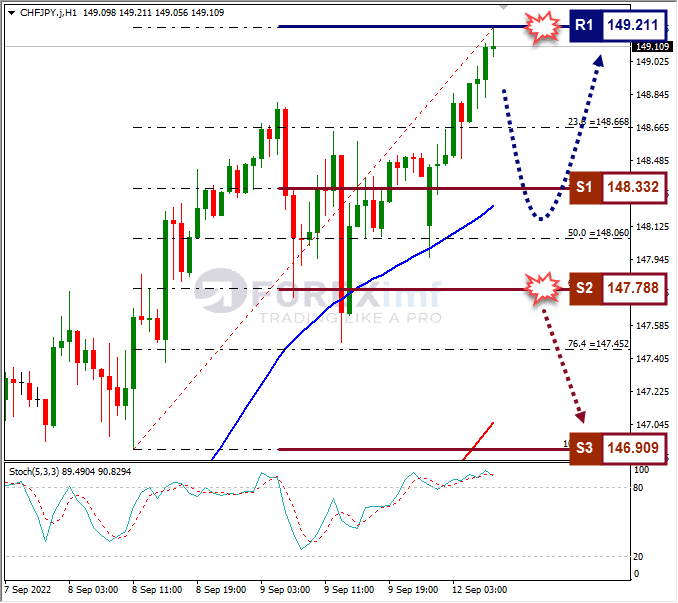 Analisa+Forex+CHFJPY+H1+120922