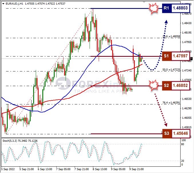 Analisa+Forex+EURAUD+H1+120922
