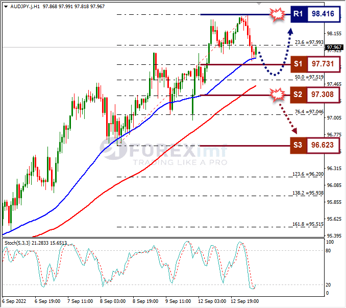 Analisa+Forex+AUDJPY+H1+130922