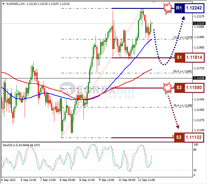 Analisa+Forex+AUDNZD+H1+130922