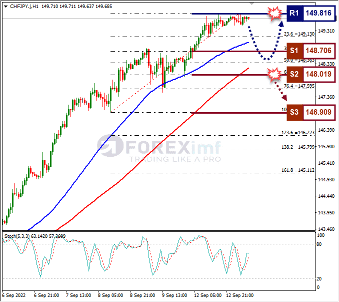 Analisa+Forex+CHFJPY+H1+130922