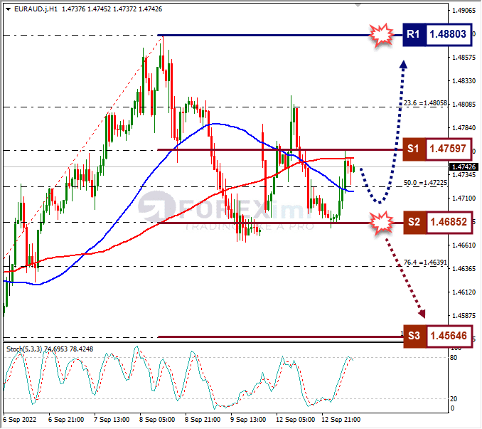 Analisa+Forex+EURAUD+H1+130922