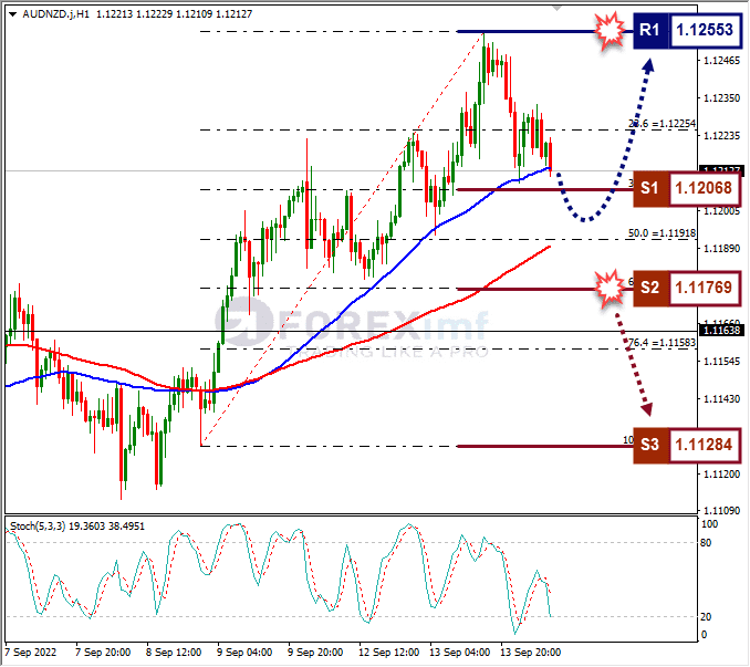 Analisa+Forex+AUDNZD+H1+140922