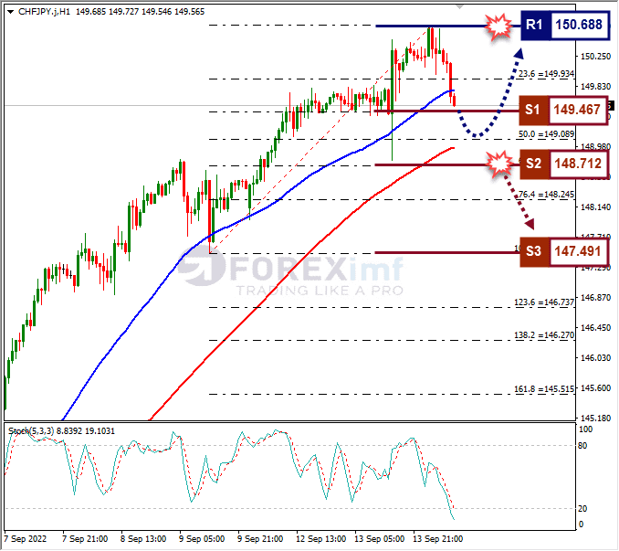 Analisa+Forex+CHFJPY+H1+140922
