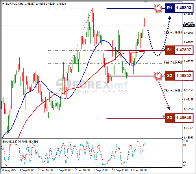 Analisa+Forex+EURAUD+H1+140922