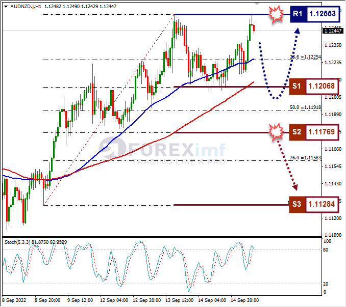 Analisa+Forex+AUDNZD+H1+150922
