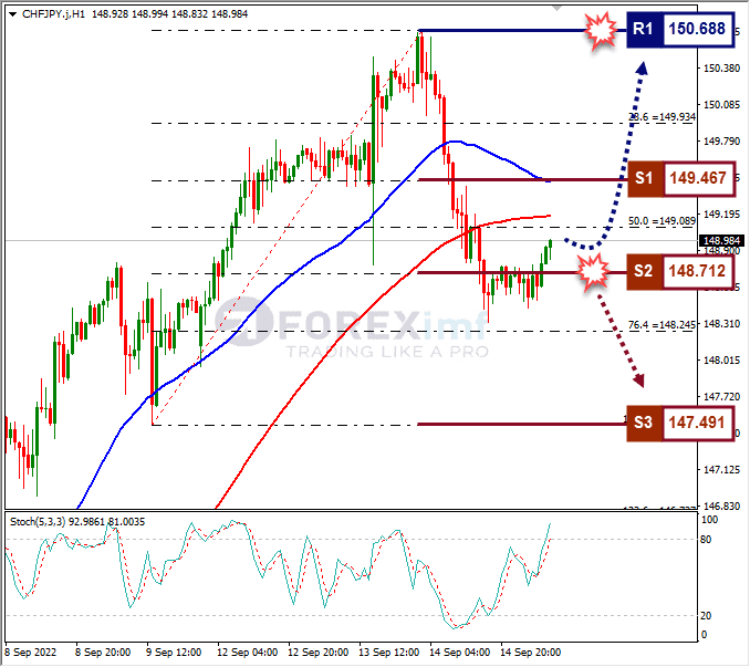 Analisa+Forex+CHFJPY+H1+150922