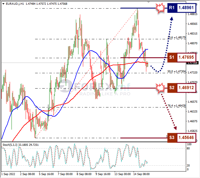 Analisa+Forex+EURAUD+H1+150922