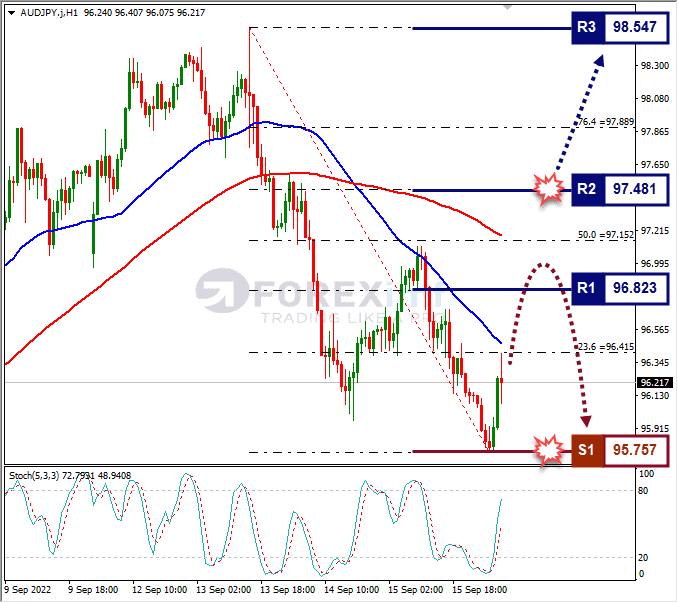 Analisa+Forex+AUDJPY+H1+160922
