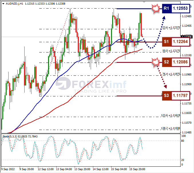 Analisa+Forex+AUDNZD+H1+160922