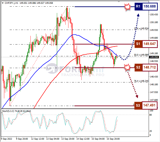 Analisa+Forex+CHFJPY+H1+160922